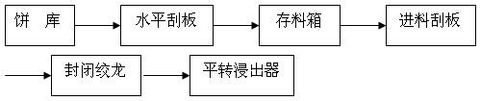 成套浸出成套设备 浸出车间工艺流程图(图1)