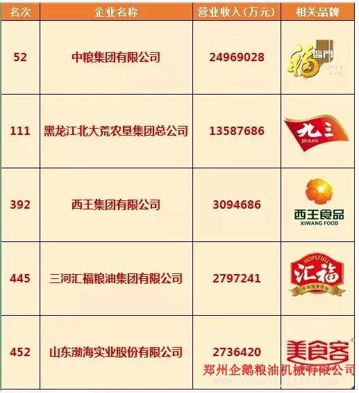 2015中国企业500强：粮油企业榜上有哪些名单(图1)