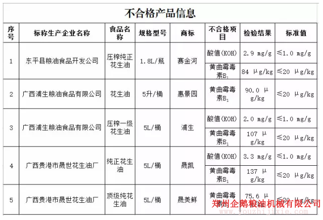 花生油检出致癌物黄曲霉毒素B1,油脂设备怎么能过关?(图1) 花生油检出致癌物黄曲霉毒素B1,油脂设备怎么能过关?(图1)