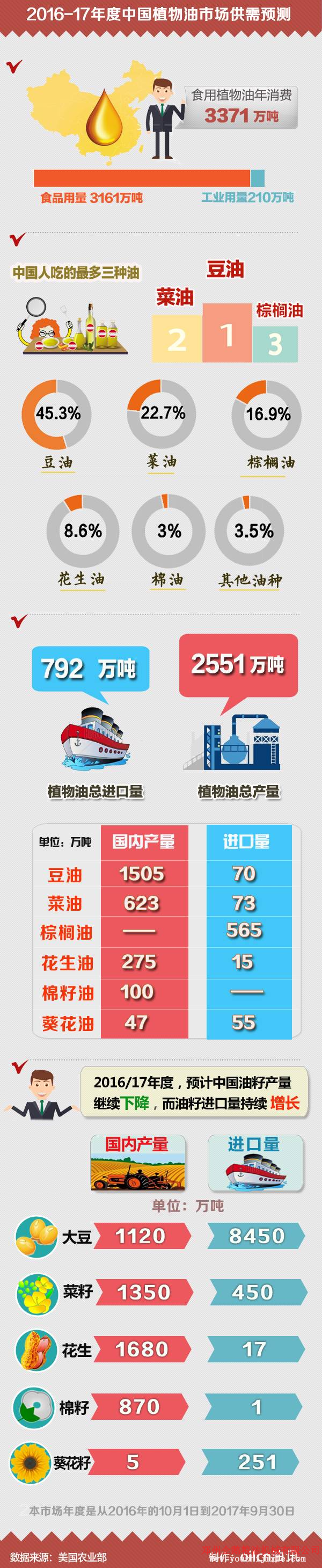 油籽、油粕及油脂市场全面展望